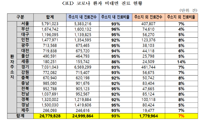 진료개시일 기준 2020~2022년 건강보험 진료건 중 비대면 진료건 청구현황에서 발췌한 '코로나 환자 비대면 진료 현황'. 더불어민주당 신현영 의원실이 재구성한 건보공단 자료  