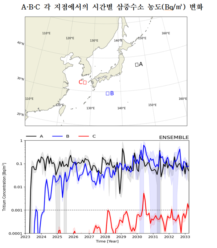 각 지점에서의 시간별 삼중수소 농도 변화 한국해양과학기술원(KIOST), 한국원자력연구원(KAERI)