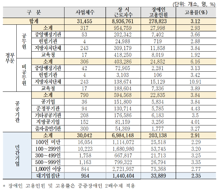 2022년 12월 기준 장애인 고용 현황. 노동부 제공