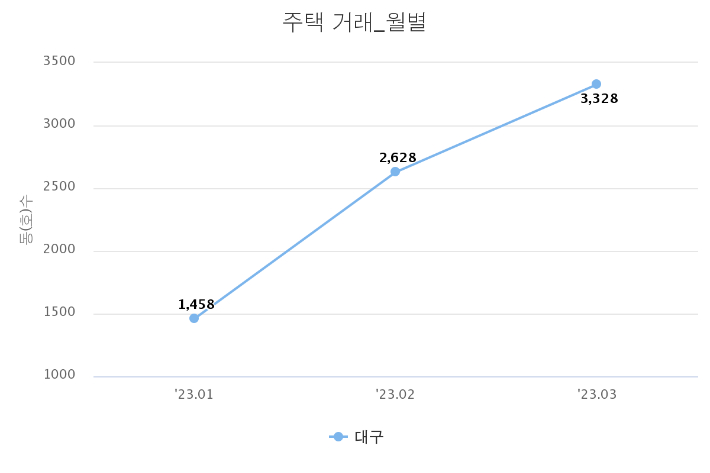 한국부동산원  부동산 통계 R-ONE 캡처