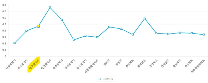 4월 집합건물 거래회전율. 법원 등기정보광장 캡처 