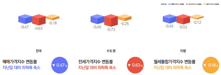 4월 전국주택가격동향조사 결과. 한국부동산원 제공