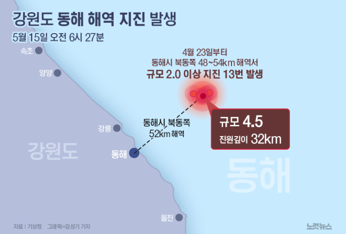 지난 15일 오전 6시 27분쯤 강원 동해시 북동쪽 52㎞ 해역에서 규모 4.5 지진이 발생했다. 
