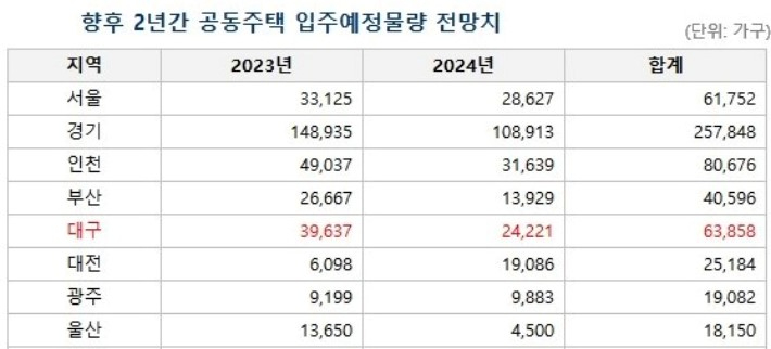 부동산R114 제공