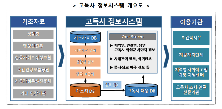 복지부 제공