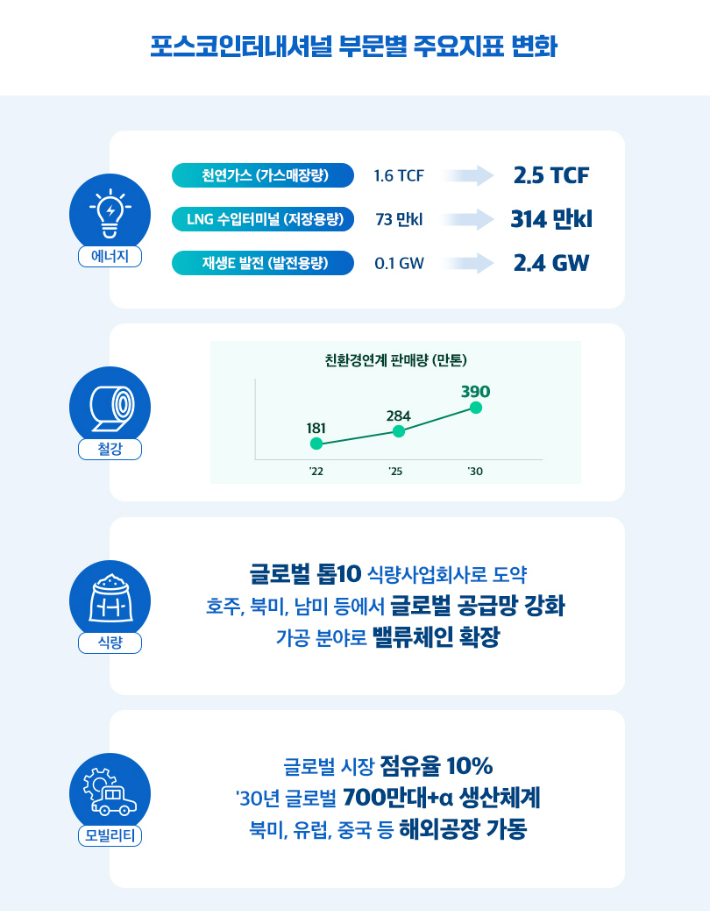 포스코인터내셔널 부문별 주요지표 변화. 포스코인터내셔널 제공 
