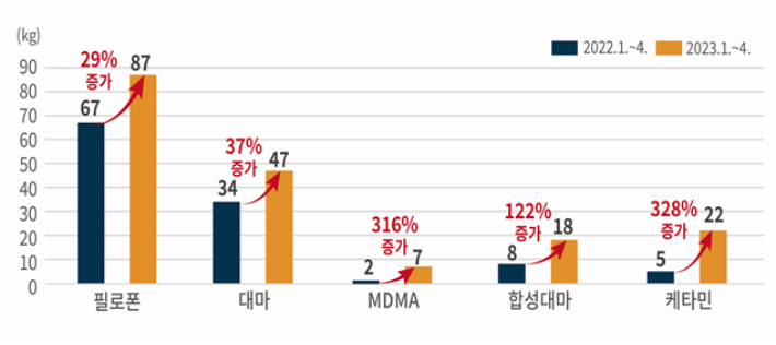 주요 마약 밀수량 증가 현황. 관세청 제공