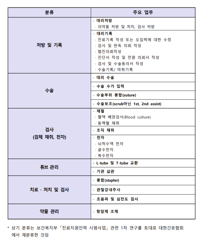 간호사가 수행 시 불법이 되는 의료 행위 리스트. 대한간호협회 제공 