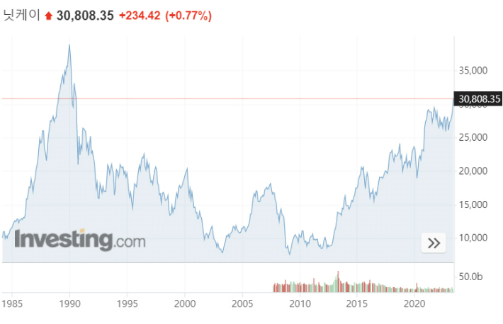 일본 닛케이 주가지수가 3만 포인트를 넘어서면서 30년전 버블경제 때 수준까지 회복됐다. investing.com 캡처