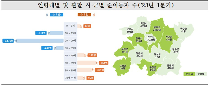 호남지방통계청 제공