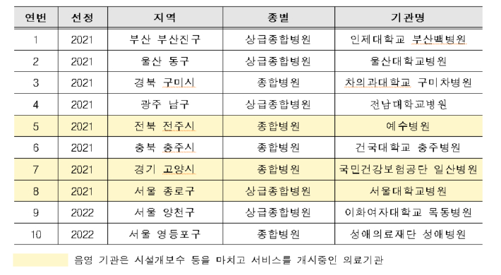 국내 '장애친화 산부인과' 현황. 보건복지부 제공