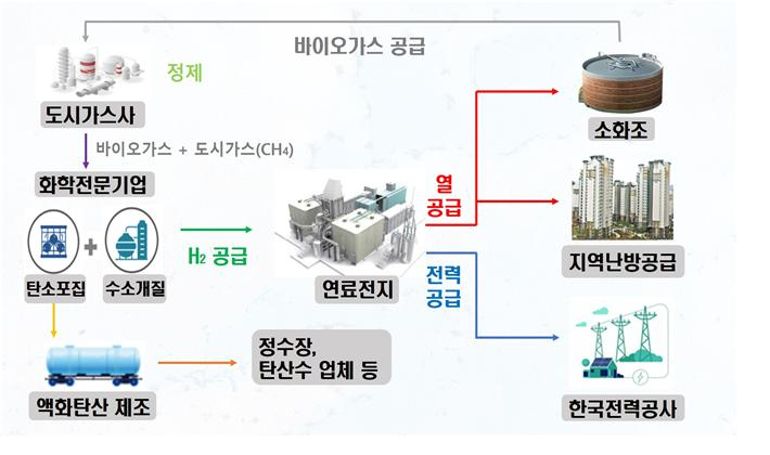 바이오가스 활용 연료전지 사업 개념도. 서울시 제공