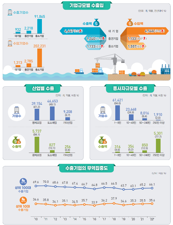 2022년 기업특성별 무역통계(잠정). 통계청 제공