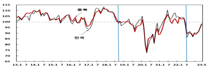 지수추이.  한은 충북본부 제공