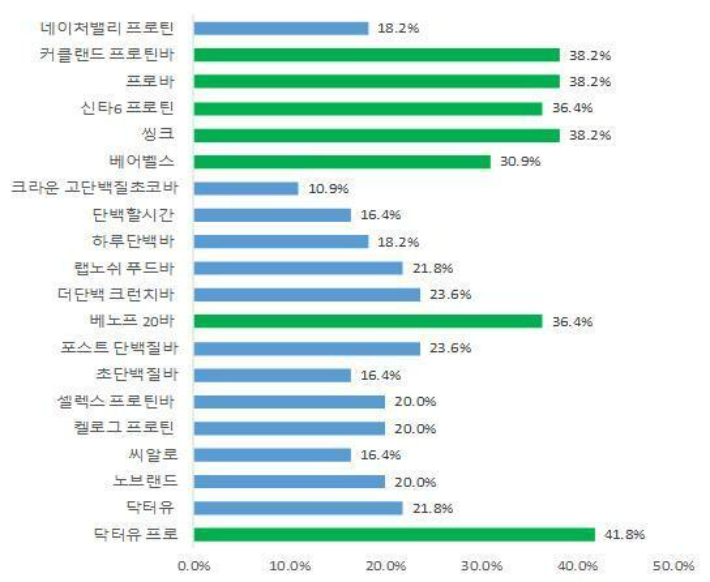 단백질 1일 영양성분 기준치 대비 제품의 단백질 함량(%). 소비자연맹 제공