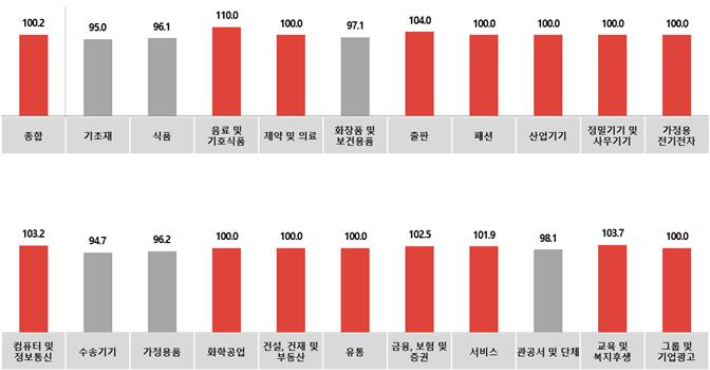 전월 대비 6월 광고경기전망지수(KAI) - 업종별. 한국방송광고진흥공사 제공