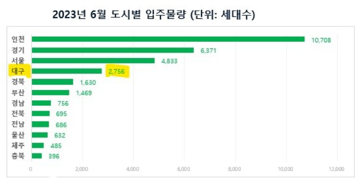 직방 제공