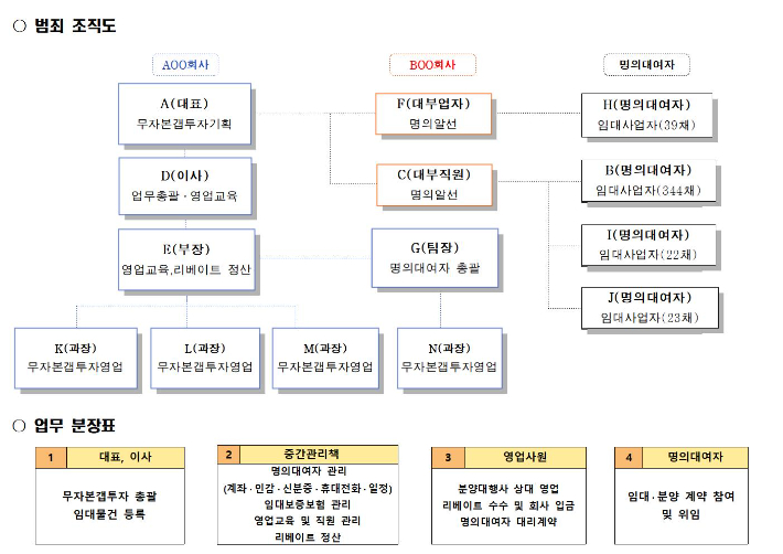 범죄 조직도 및 업무 분장표. 구리경찰서 제공