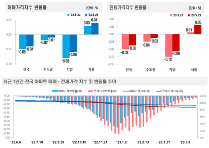 서울 아파트 매매·전세가격 상승폭 더 커져