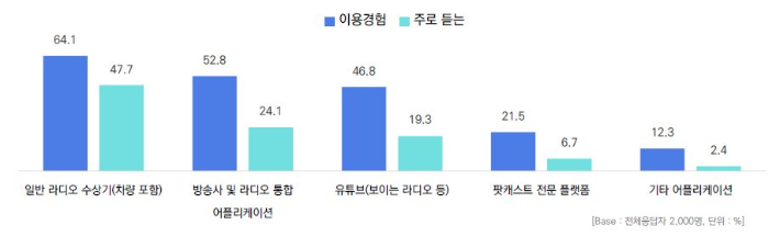 이용경험 있는/주로 이용하는 라디오 청취 경로. 코바코 제공