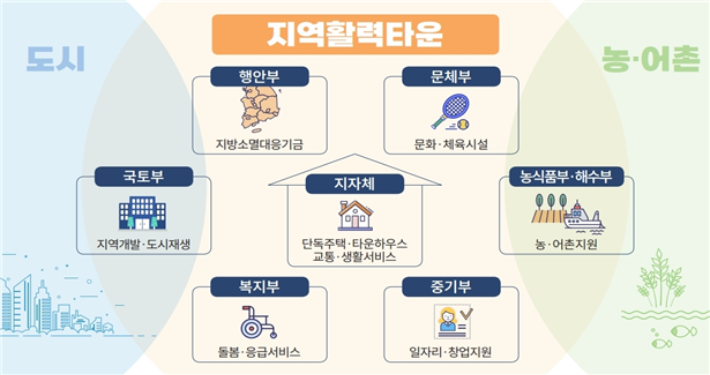 지역활력타운 개념도. 문체부 제공