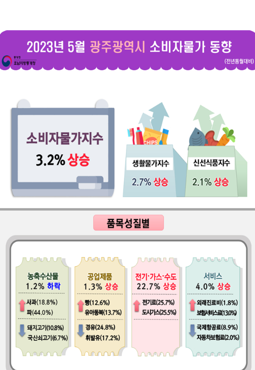 5월 광주전남 소비자물가 3% 초반까지 '하락'…19개월만에 최저치