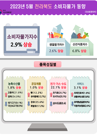 통계청 전주사무소 제공