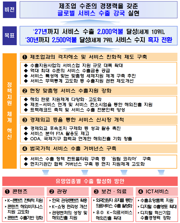 서비스 수출 정책·지원체계 혁신방안. 기재부 제공