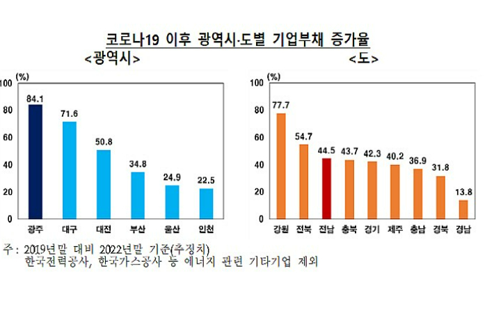 코로나19 이후 광역시와 도별 기업부채 증가율. 한국은행 광주전남본부 제공