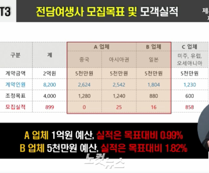 아태 마스터스 대회 관련 참가자 모집을 계약한 여행사별 계약금액과 실적. 전북도의회 본회의 영상 캡처