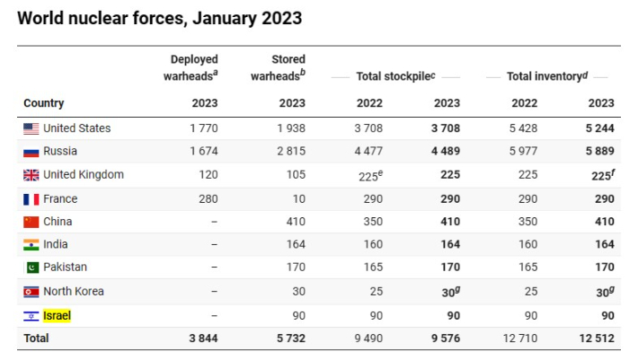 스톡홀름국제평화연구소(SIPRI)의 전세계 핵탄두 재고 집계. 연합뉴스