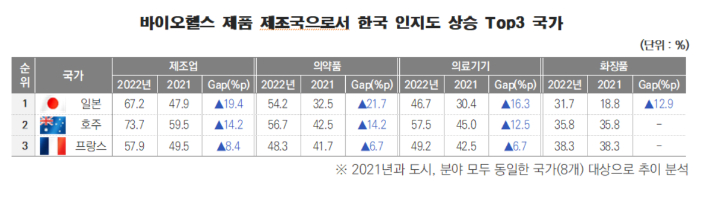 한국보건산업진흥원 제공