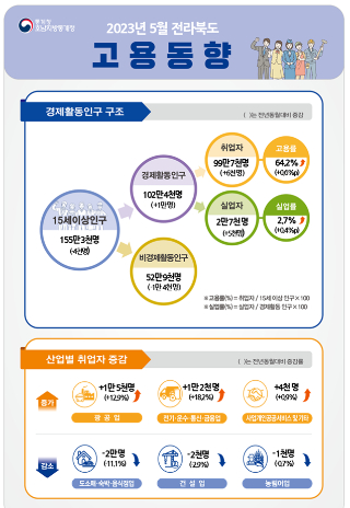 통계청 전주사무소 제공