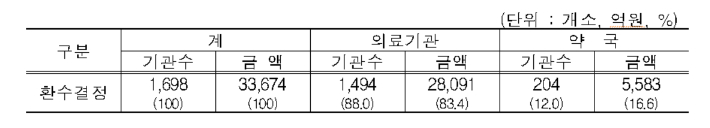 국민건강보험공단 제공