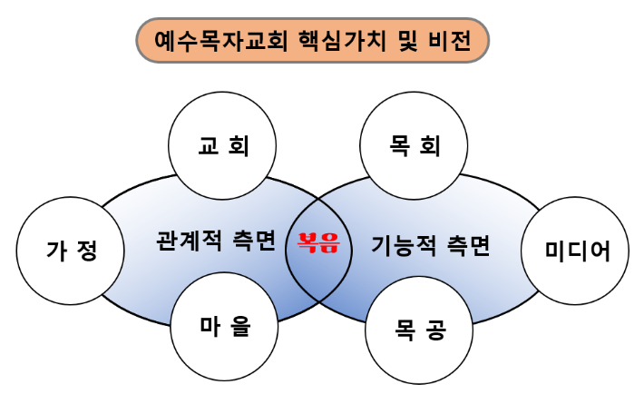 예수목자교회의 핵심가치와 비전