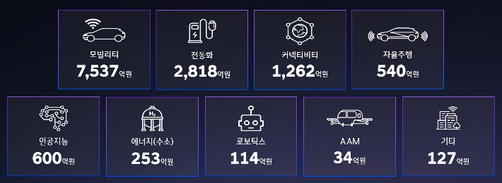 현대차그룹의 영역별 스타트업 투자 금액(2017년~2023년 1분기). 현대차그룹 제공