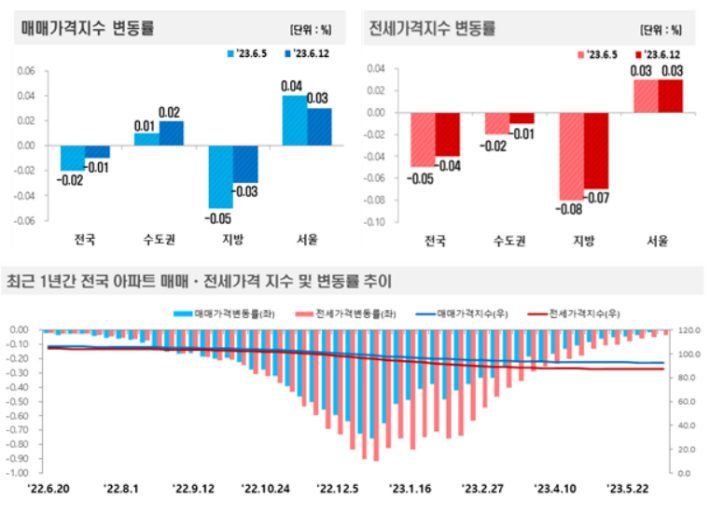 6월 2주(12일 기준) 전국 주간 아파트 가격 동향. 한국부동산원 제공