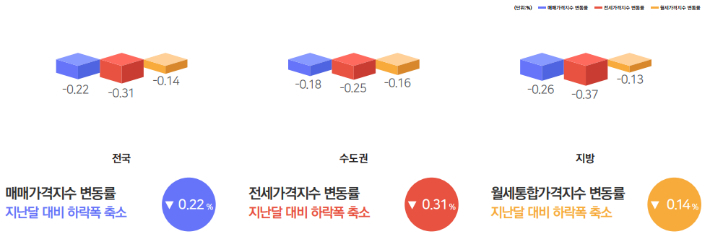 5월 주택가격동향. 한국부동산원 제공