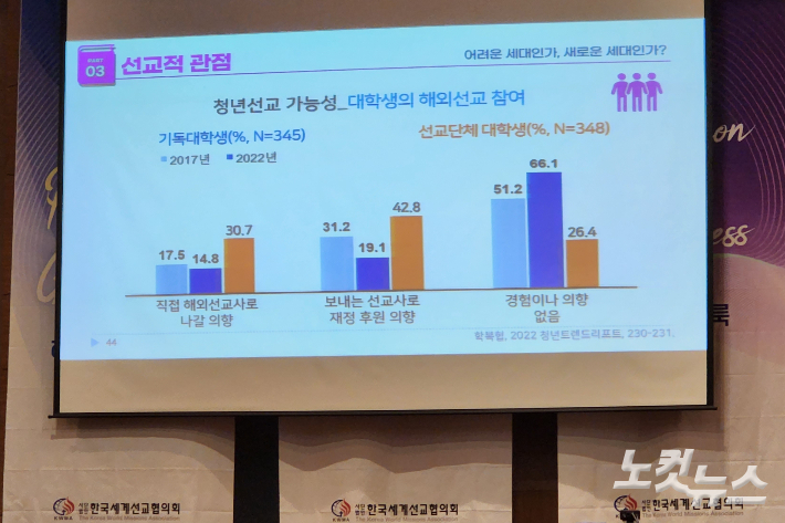 선교 전문가들은 "청년 선교사가 부족한 상황이지만, 여전히 많은 청년들이 선교에 대한 관심과 열정을 가지고 있다"며  "교회가 청년들에게 타문화권에 대한 경험과 단기 선교 경험 등 실천적인 기회를 제공해야 한다"고 강조했다. 