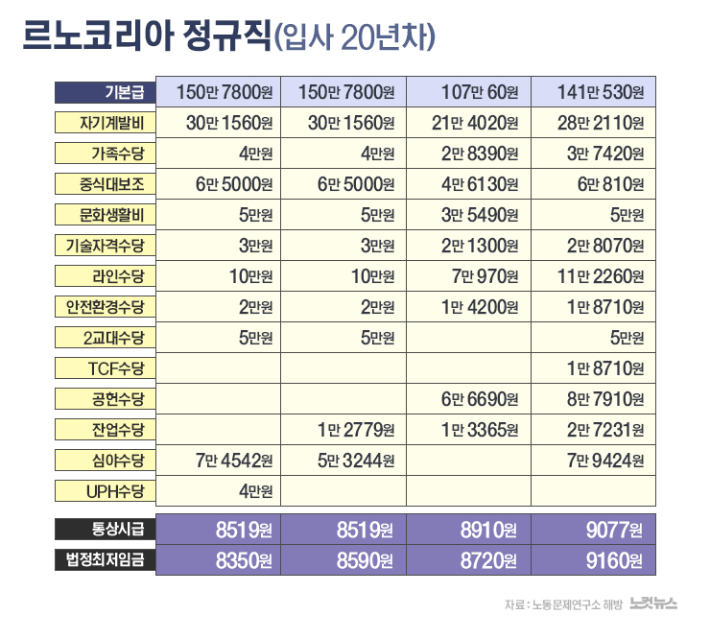 르노코리아 정규직 20년차의 임금명세서. 노동문제연구소 해방 제공