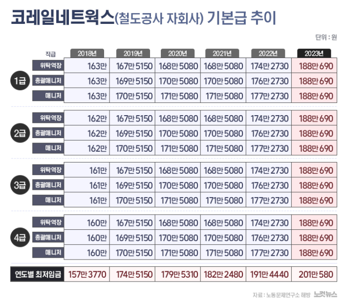 코레일 자회사 코레일네트웍스 기본급. 노동문제연구소 해방 제공