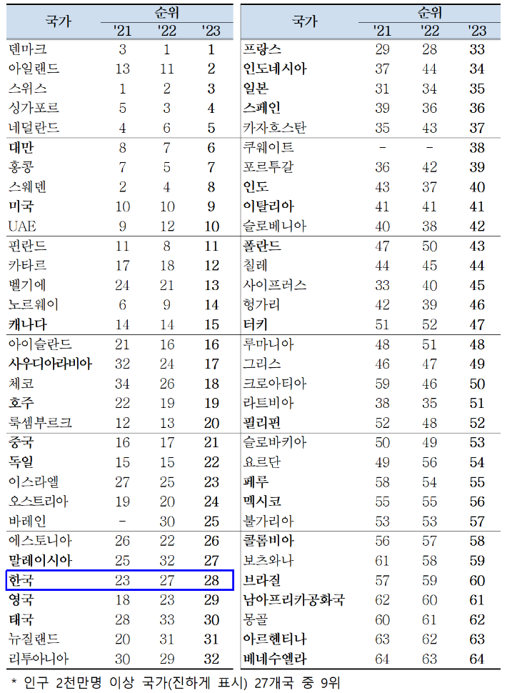 IMD 국가경쟁력 평가 국가별 순위변동표. 기재부 제공
