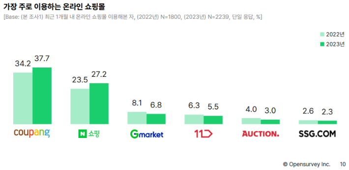 오픈서베이 온라인 쇼핑 트렌드 리포트 2023 제공