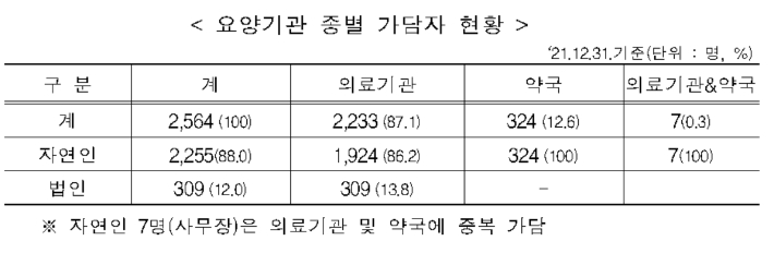 국민건강보험공단 제공