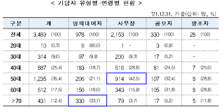 건보공단 제공