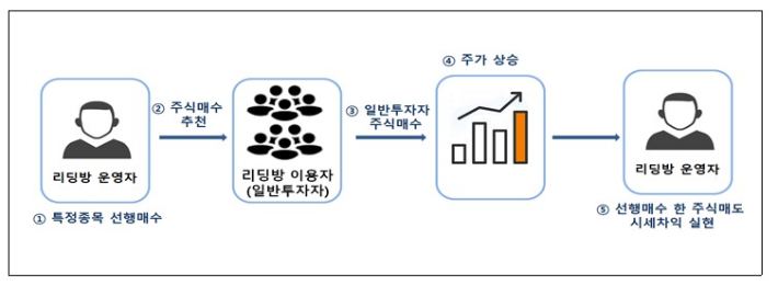 선행매매 범죄 구조. 서울 남부지검 제공