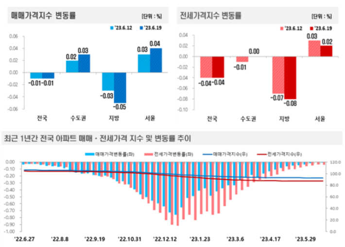 6월 3주(19일 기준) 주간 아파트가격 동향. 한국부동산원 제공