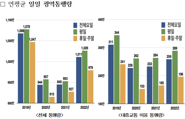 연평균 일일 광역통행량. 국토교통부 제공