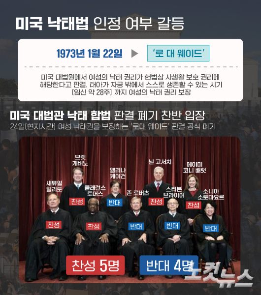 지난해 6월 24일(현지시간) 미국 연방 대법원은 '로 대 웨이드' 판결을 공식 폐기했다.