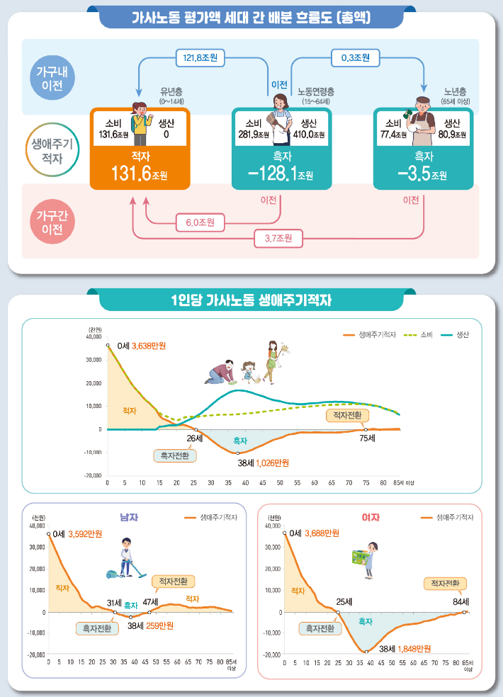 2019년 국민시간이전계정. 통계청 제공